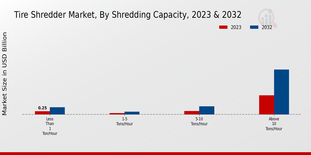 Tire Shredder Market Shredding Capacity Insights