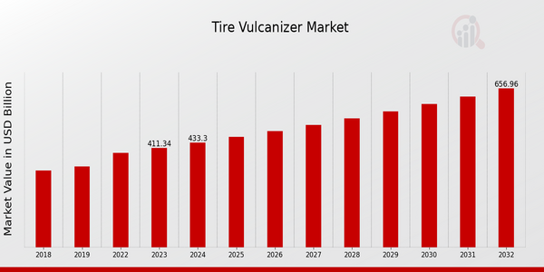 Tire Vulcanizer Market Overview