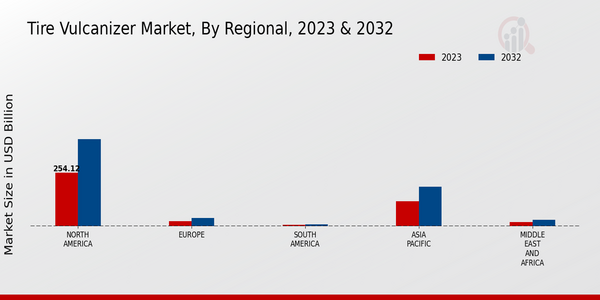 Tire Vulcanizer Market, by Region 2023 & 2032