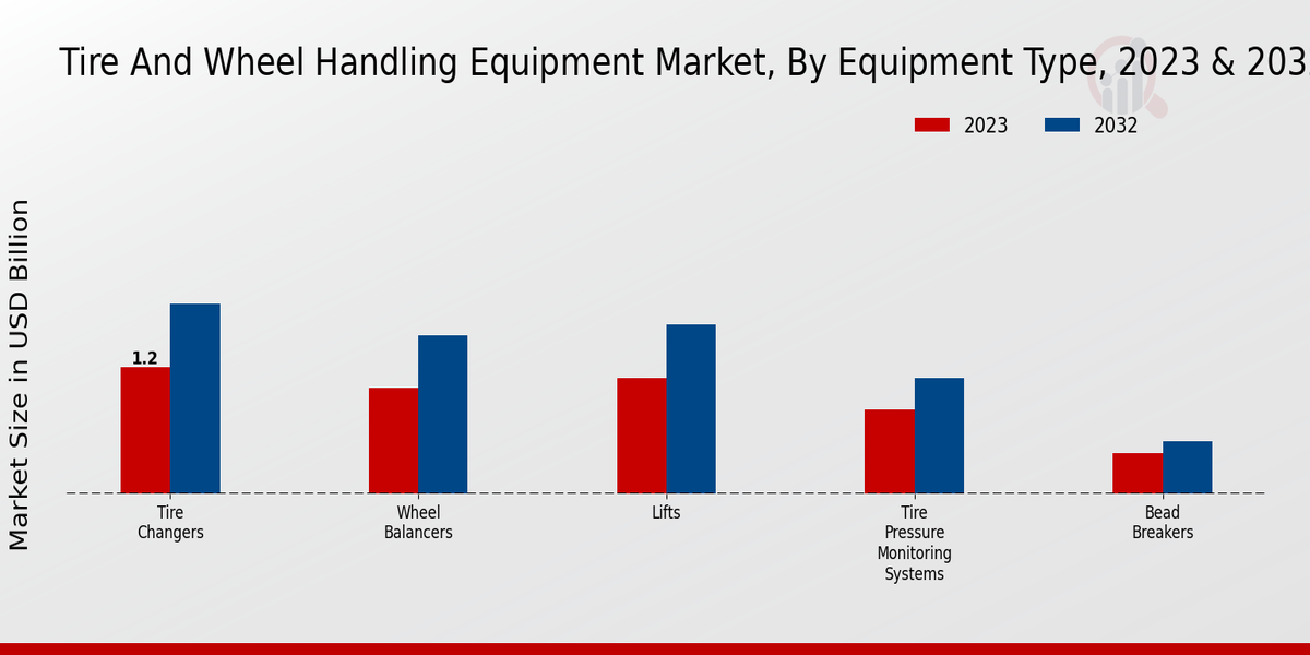 Tire and Wheel Handling Equipment Market Equipment Type Insights