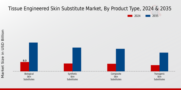 Tissue Engineered Skin Substitute Market Segment