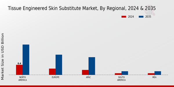 Tissue Engineered Skin Substitute Market Region