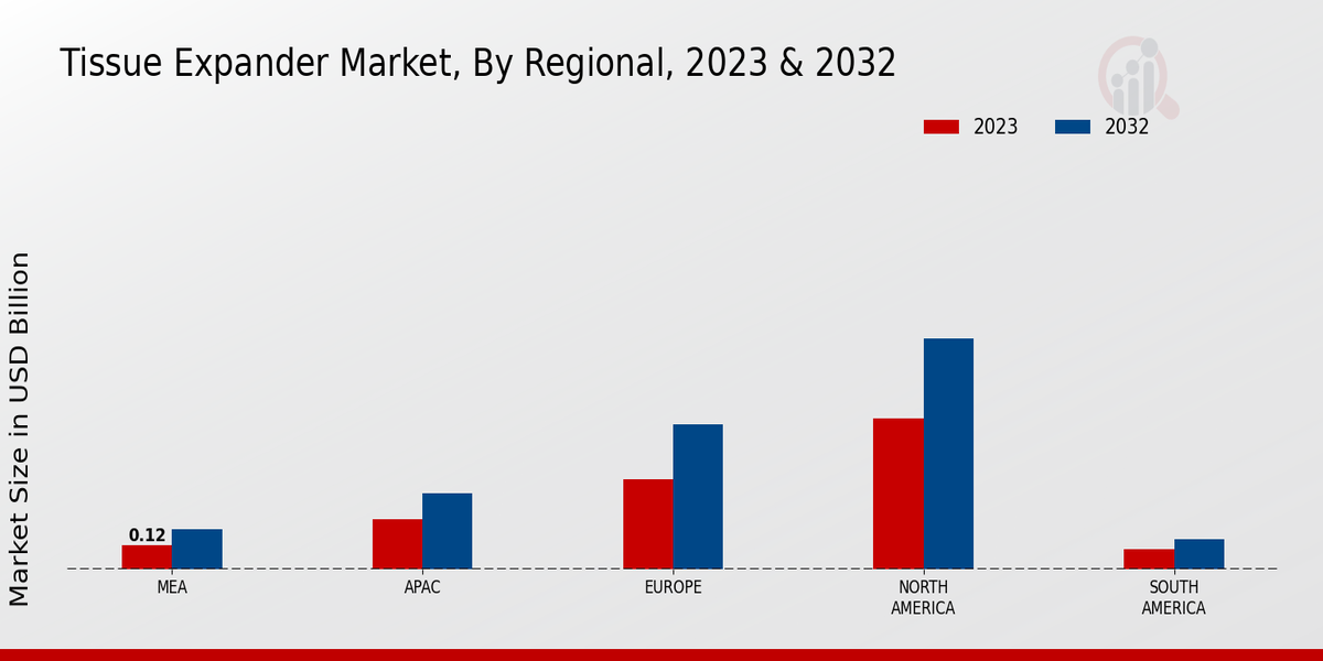 Tissue Expander Market Regional Insights   