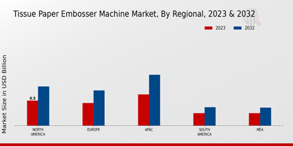 Tissue Paper Embosser Machine Market Regional