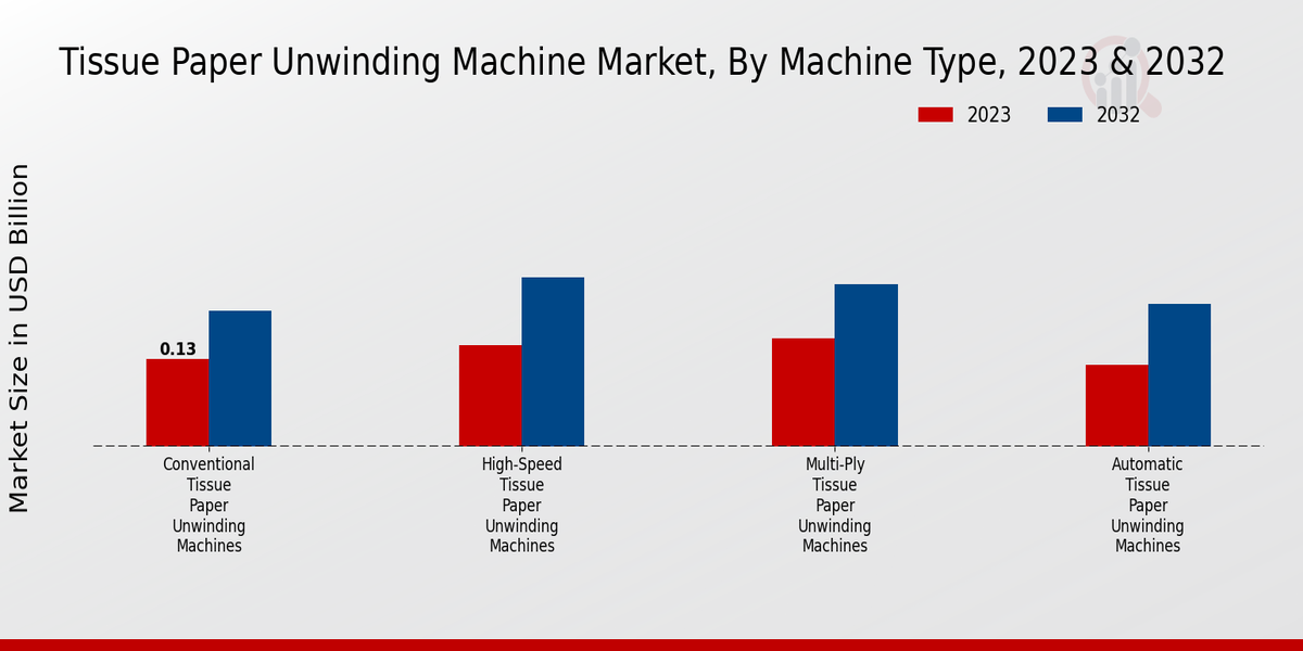 Tissue Paper Unwinding Machine Market By Machine Type