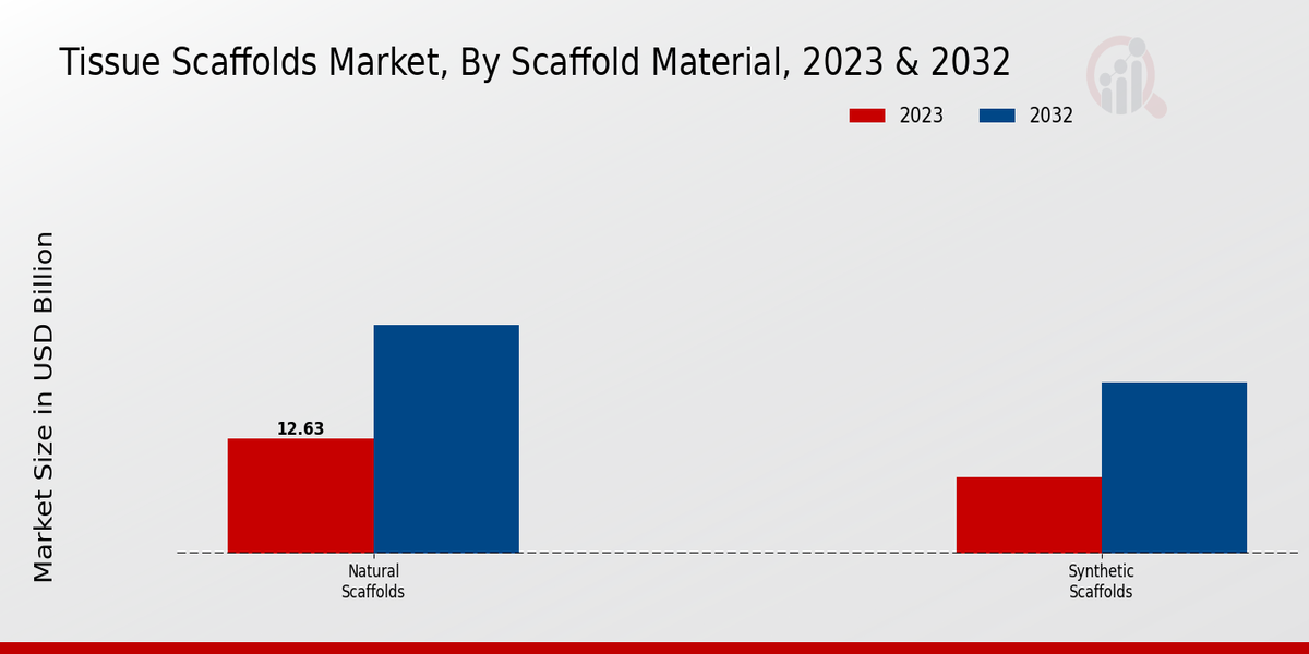 Tissue Scaffolds Market Scaffold Material Insights