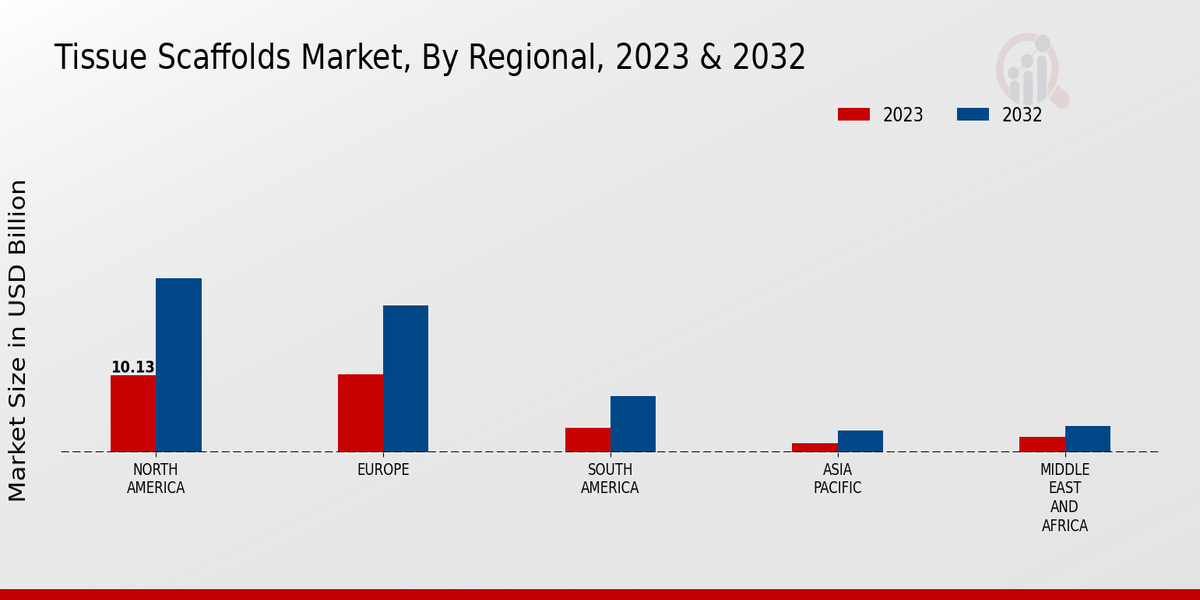 Tissue Scaffolds Market Regional Insights