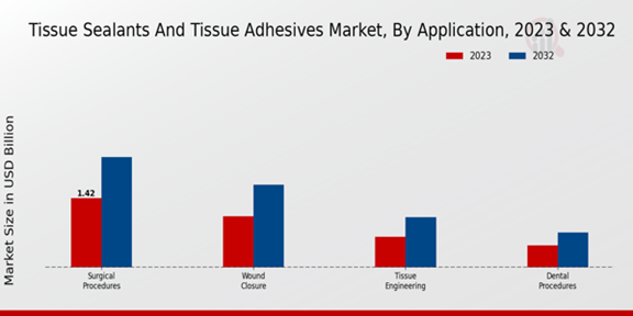 Tissue Sealants and Tissue Adhesives Market Application