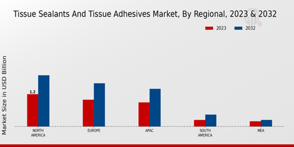 Tissue Sealants and Tissue Adhesives Market Regional