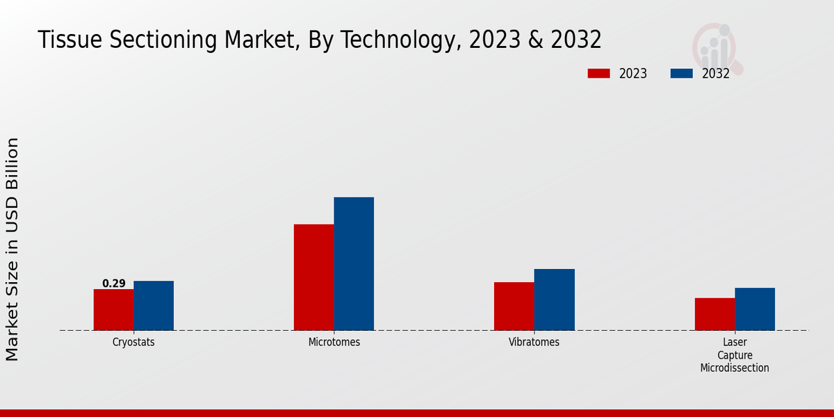 Tissue Sectioning Market Segments