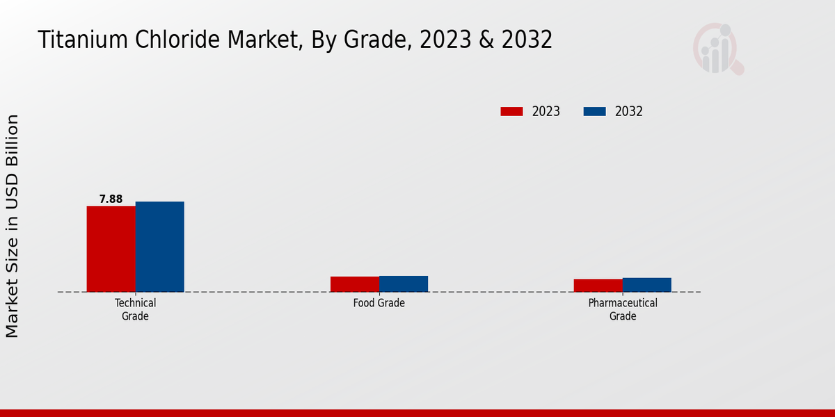 Titanium Chloride Market Grade