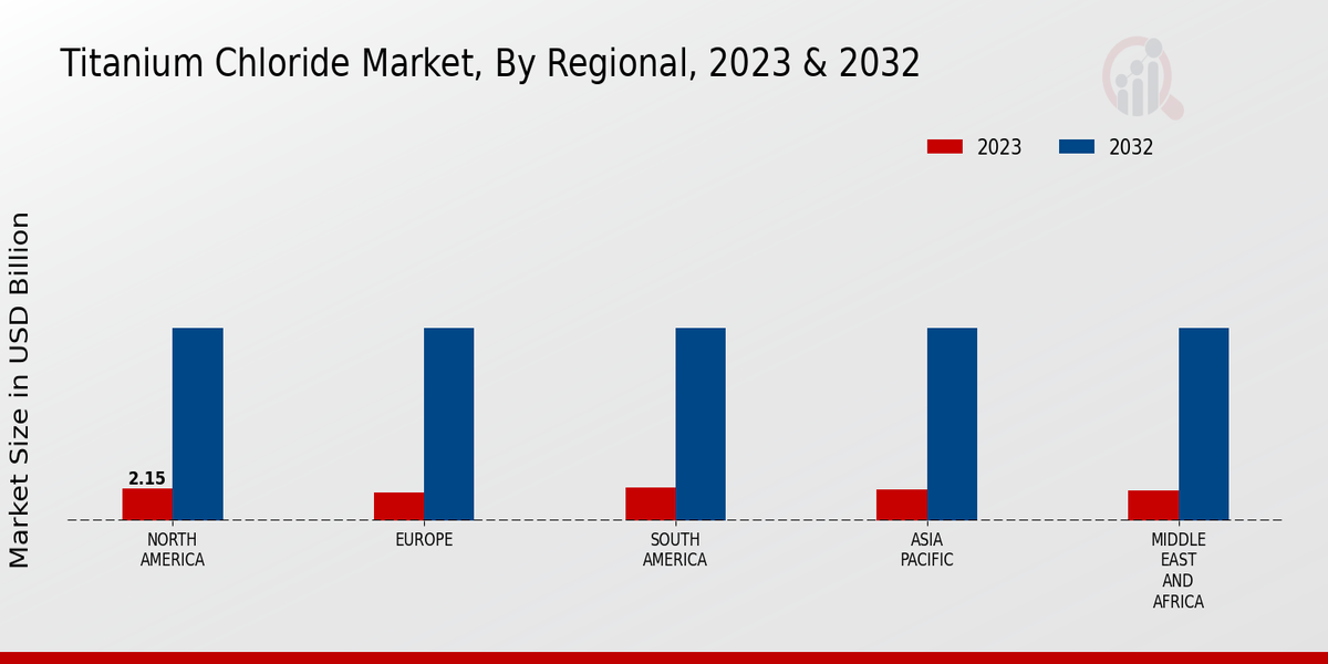 Titanium Chloride Market Regional