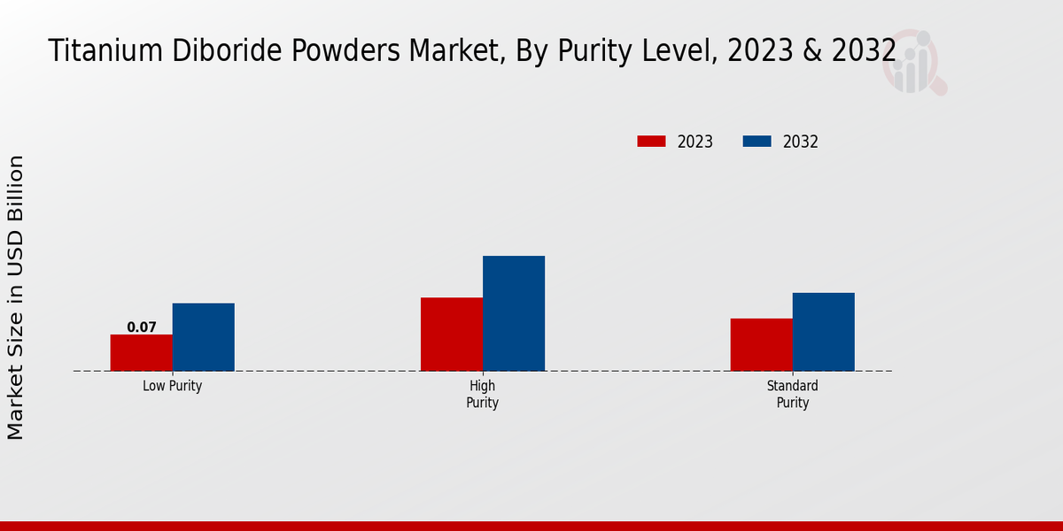 Titanium Diboride Powders Market Purity Level Insights