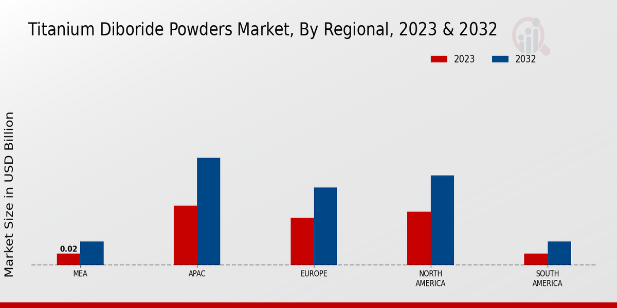 Titanium Diboride Powders Market Regional Insights