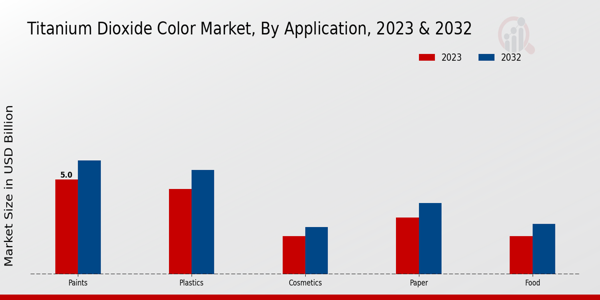 Titanium Dioxide Color Market Application Insights