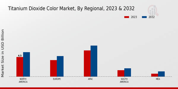 Titanium Dioxide Color Market Regional Insights