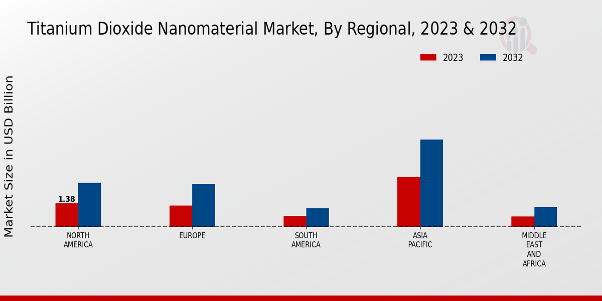 Titanium Dioxide Nanomaterial Market Regional Insights  