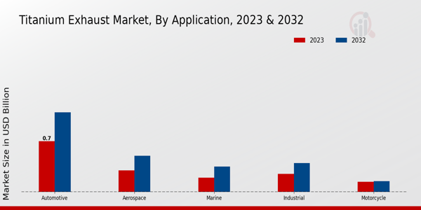 Titanium Exhaust Market Application