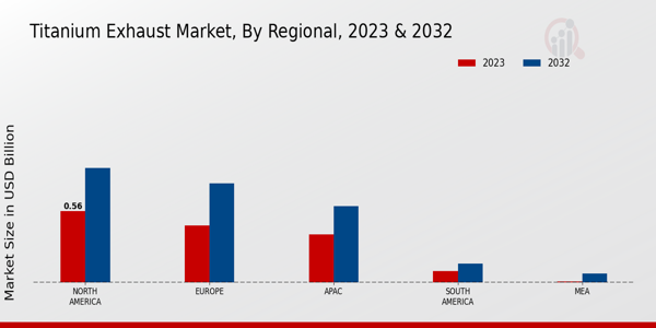 Titanium Exhaust Market Regional