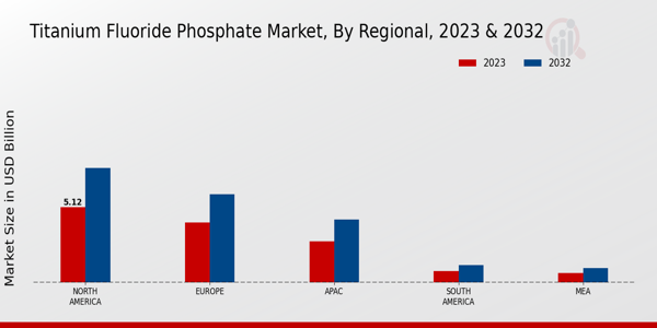 Titanium Fluoride Phosphate Market Regional