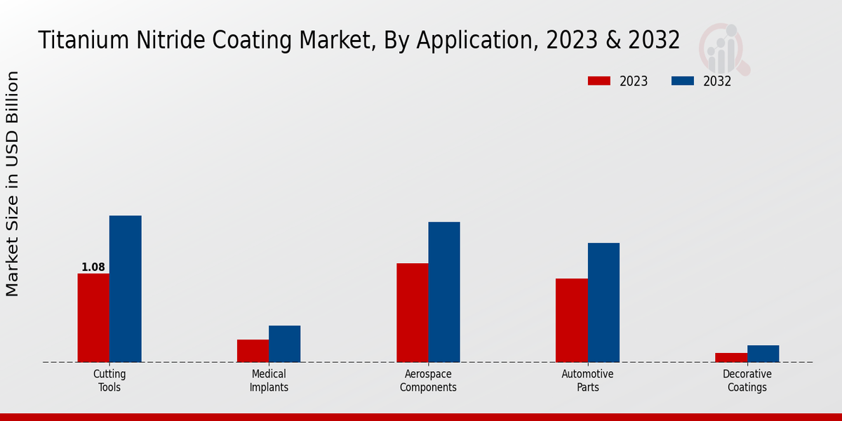 Titanium Nitride Coating Market Application Insights  