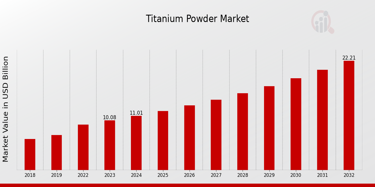 Titanium Powder Market Overview