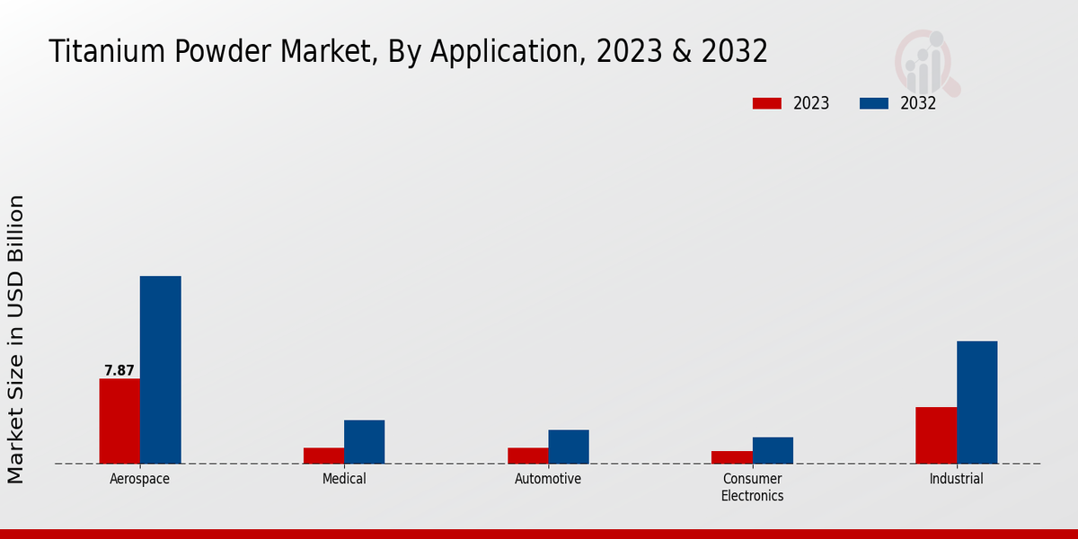 Titanium Powder Market Application Insights