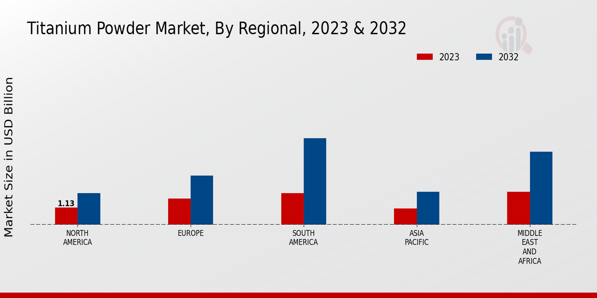 Titanium Powder Market Regional Insights