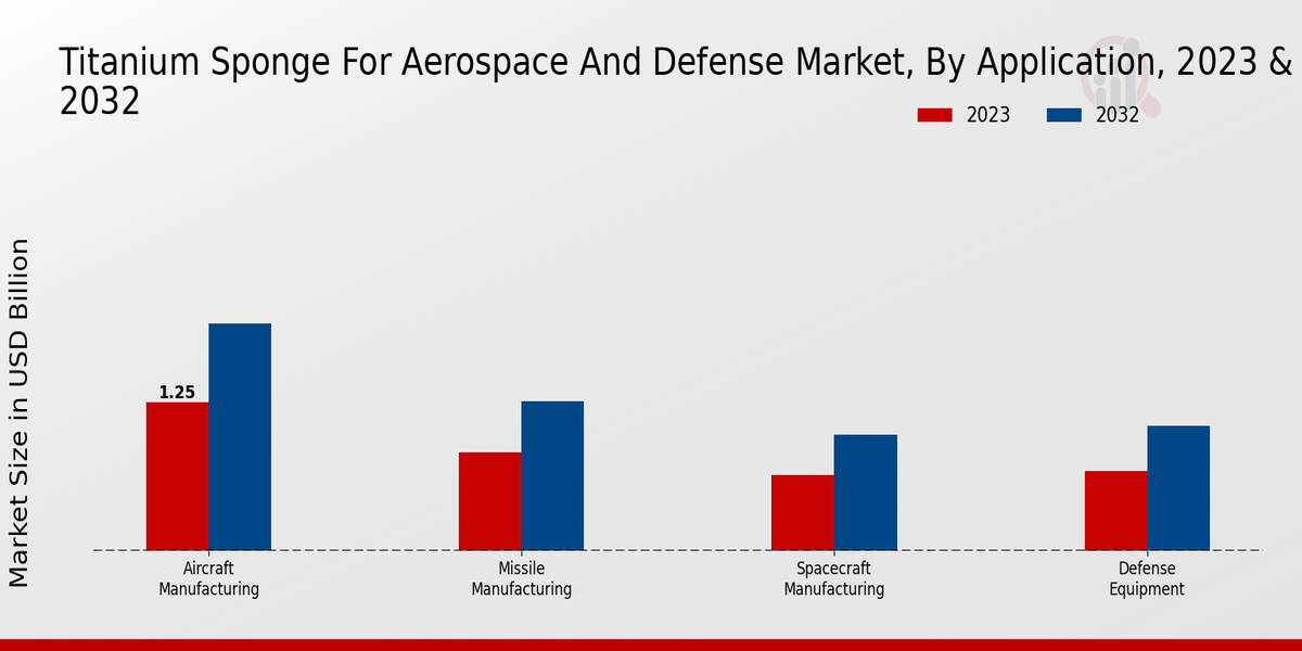 Titanium Sponge For Aerospace & Defense Market type insights