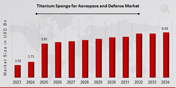 Titanium Sponge for Aerospace and Defense Market Overview