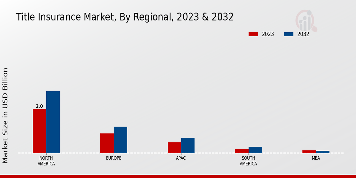 Title Insurance Market Regional Insights