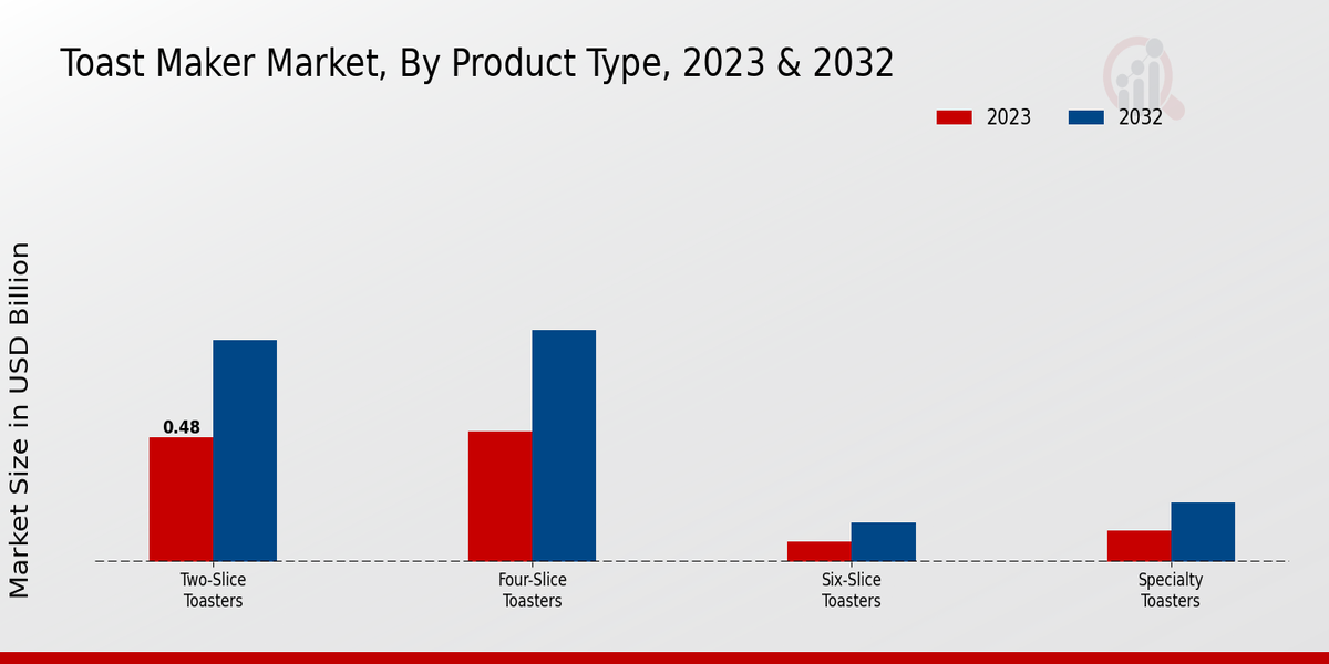 Toast Maker Market Product Type