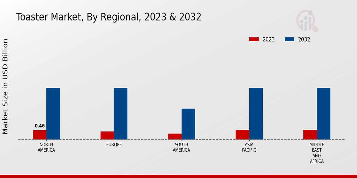 Toaster Market By Regional