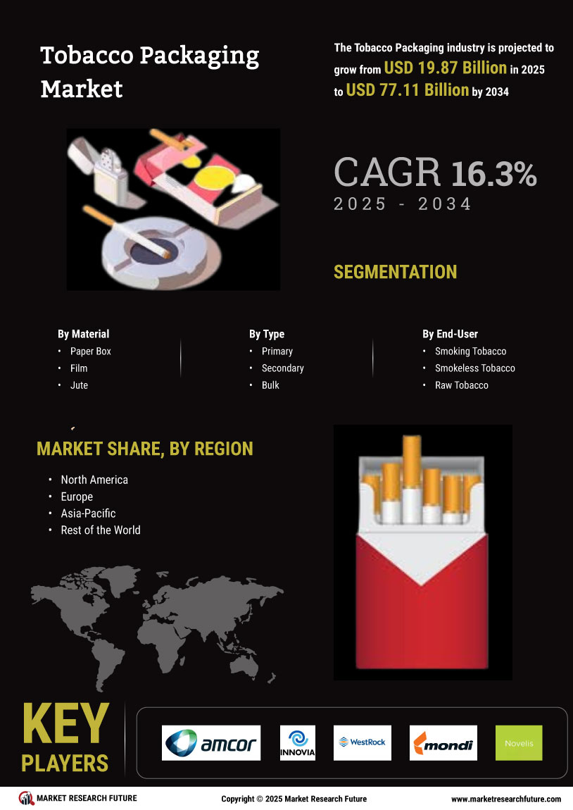 Tobacco Packaging Market