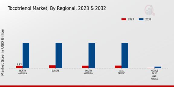 Tocotrienol Market Regional Insights