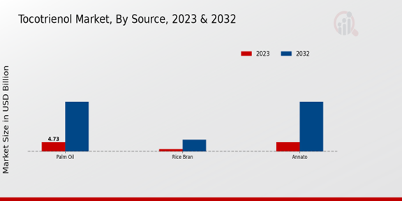 Tocotrienol Market Source Insights