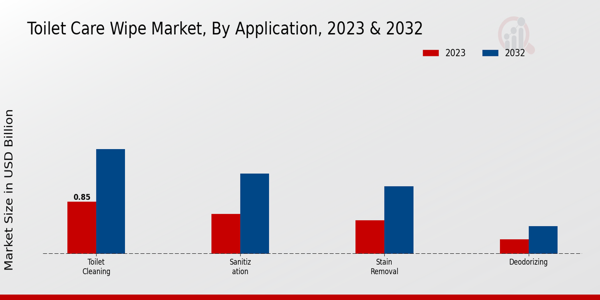 Toilet Care Wipe Market Application Insights