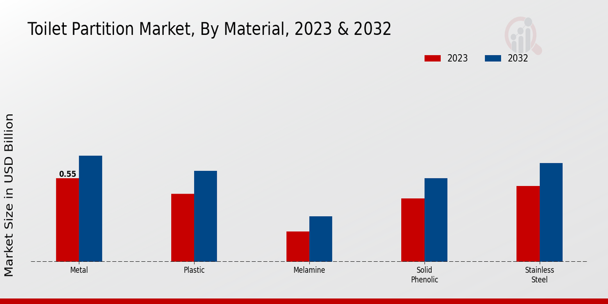 Toilet Partition Market By Material