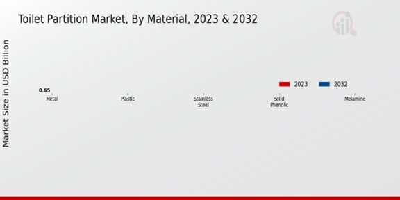 Toilet Partition Market Material