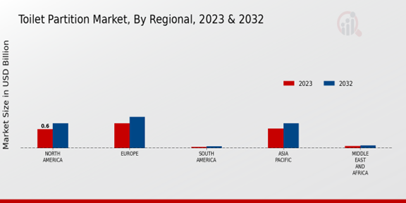 Toilet Partition Market Regional