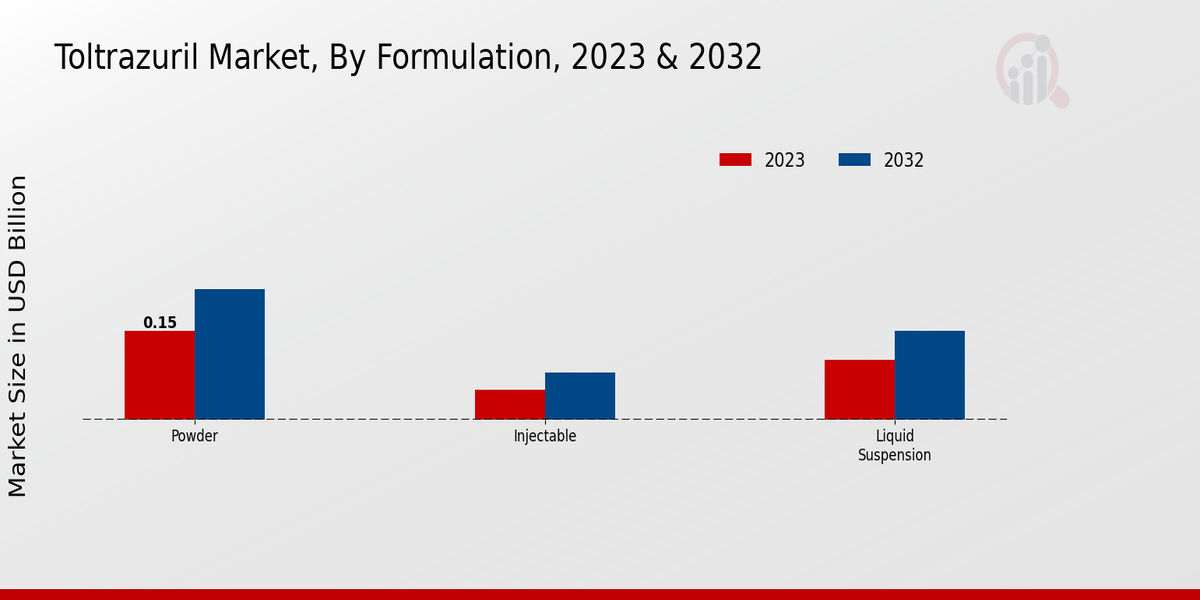 Toltrazuril Market Formulation Insights  