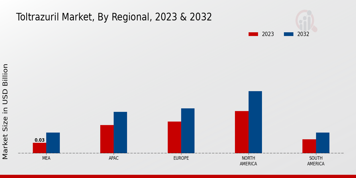 Toltrazuril Market Regional Insights  