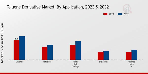 Toluene Derivative Market Application