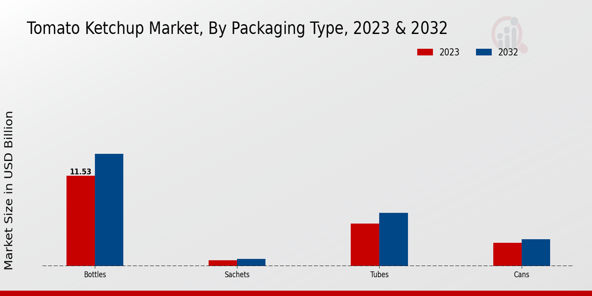 Tomato Ketchup Market Packaging Type Insights  