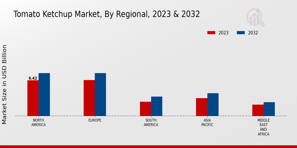 Tomato Ketchup Market Regional Insights  