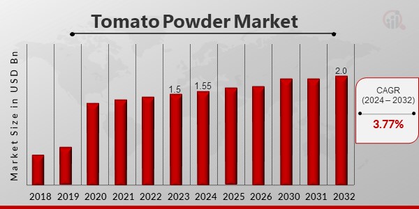 Tomato Powder Market Overview