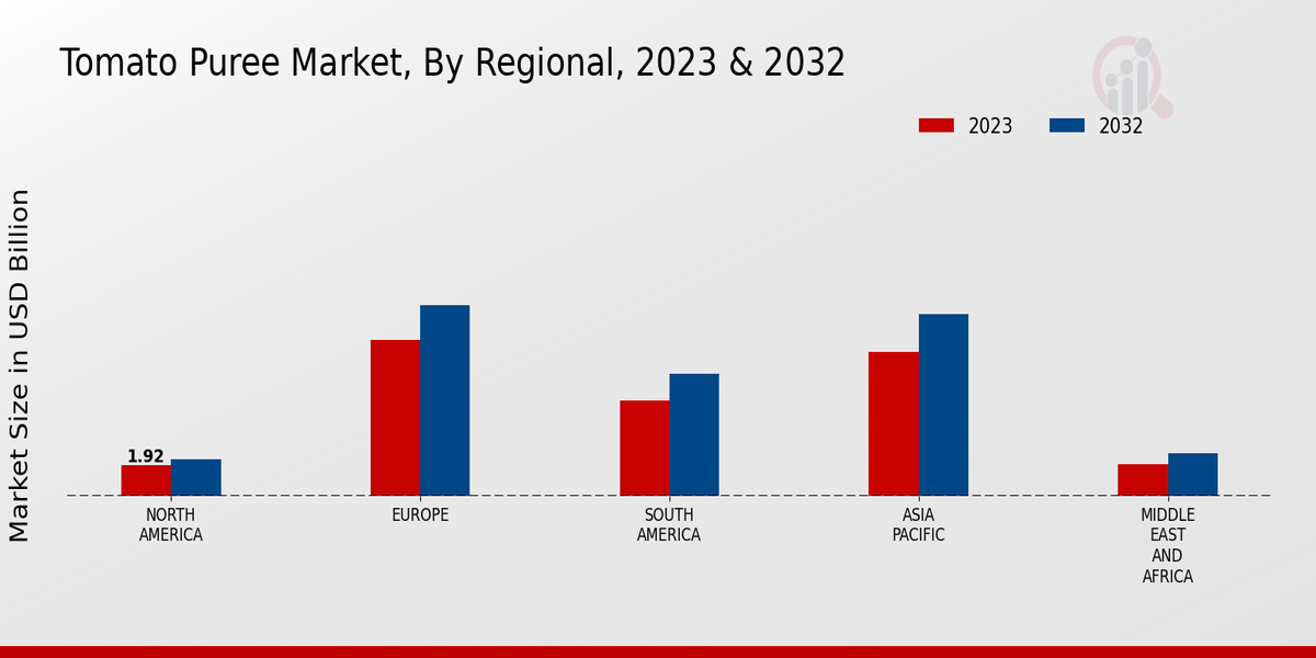 Tomato Puree Market By Regional