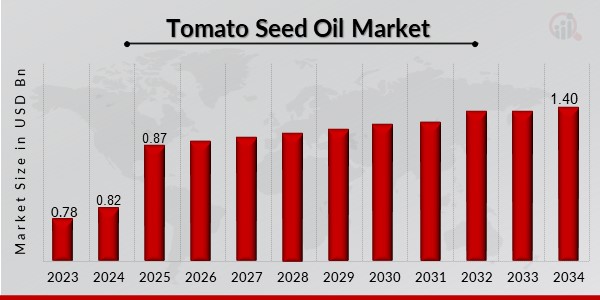 Tomato Seed Oil Market Overview