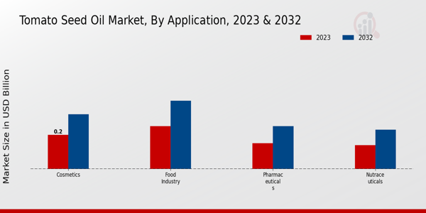 Tomato Seed Oil Market by Application