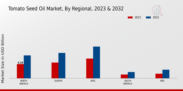 Tomato Seed Oil Market by Region